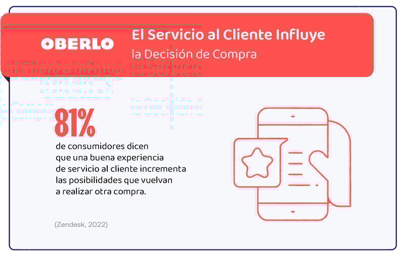 El 81 por ciento de clientes dicen que un buen servicio al cliente incrementan las posibilidades de volver a realizar una compra.